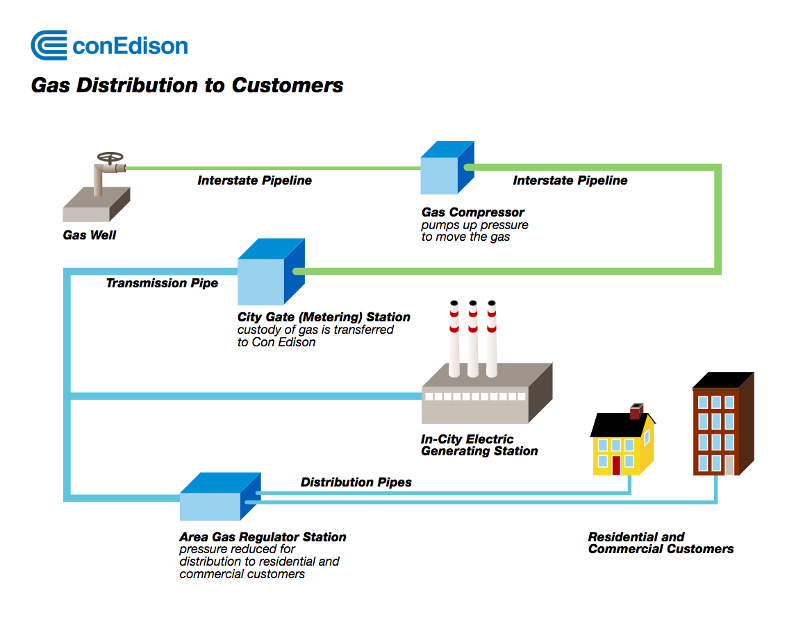 Gas Distribution to Customers