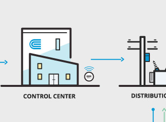 A detailed view of a larger image which shows how the smart grid works.